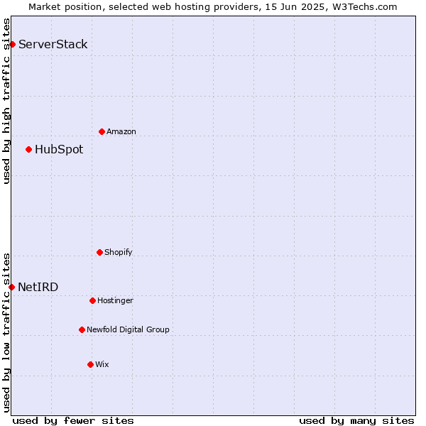 Market position of HubSpot vs. ServerStack vs. NetIRD
