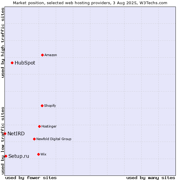 Market position of HubSpot vs. Setup.ru vs. NetIRD