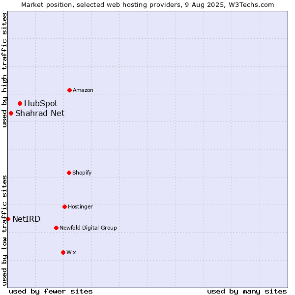 Market position of HubSpot vs. Shahrad Net vs. NetIRD