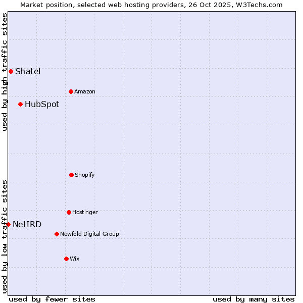 Market position of HubSpot vs. Shatel vs. NetIRD