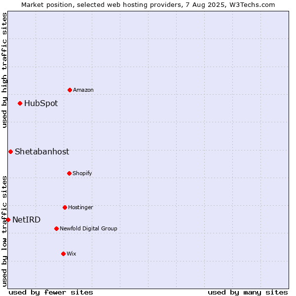 Market position of HubSpot vs. Shetabanhost vs. NetIRD