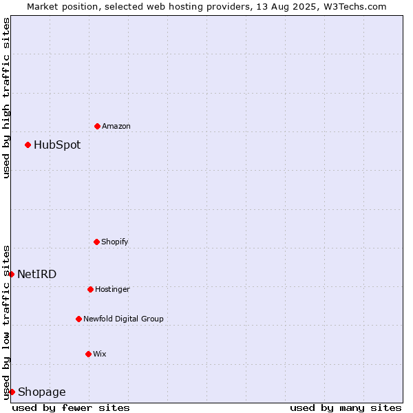 Market position of HubSpot vs. Shopage vs. NetIRD