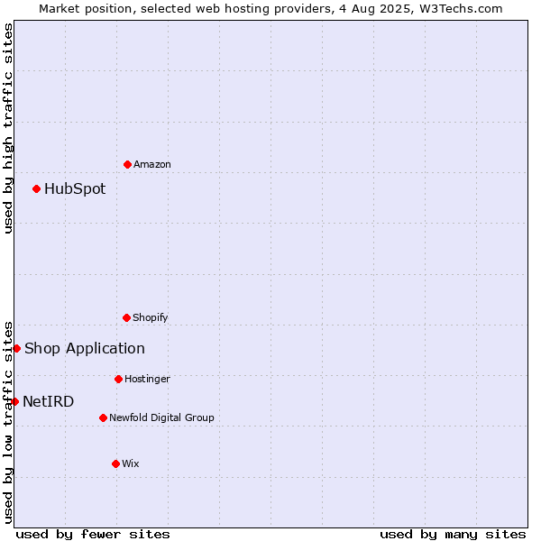 Market position of HubSpot vs. Shop Application vs. NetIRD
