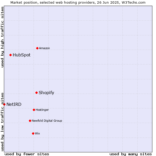 Market position of Shopify vs. HubSpot vs. NetIRD