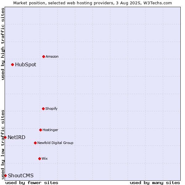Market position of HubSpot vs. ShoutCMS vs. NetIRD