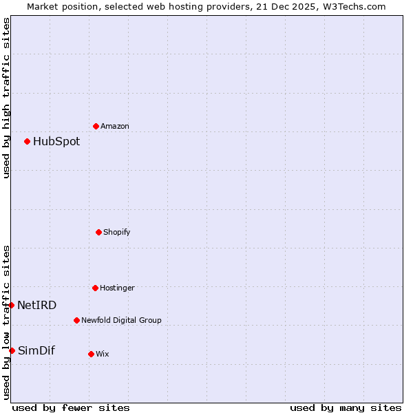Market position of HubSpot vs. SimDif vs. NetIRD
