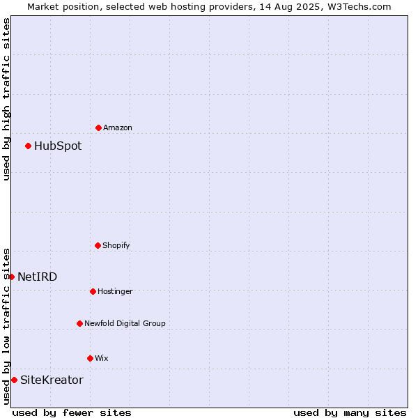Market position of HubSpot vs. SiteKreator vs. NetIRD