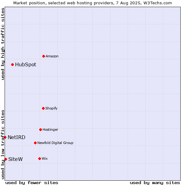 Market position of HubSpot vs. SiteW vs. NetIRD