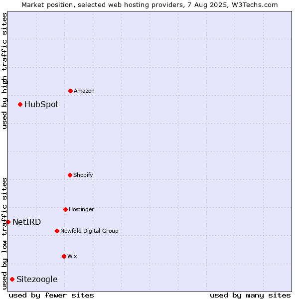 Market position of HubSpot vs. Sitezoogle vs. NetIRD