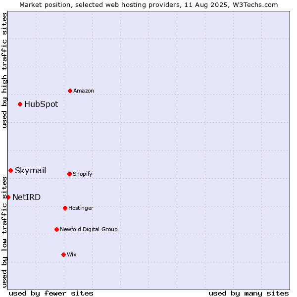 Market position of HubSpot vs. Skymail vs. NetIRD