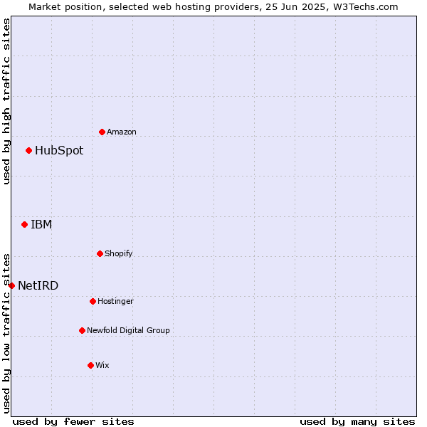 Market position of HubSpot vs. IBM vs. NetIRD