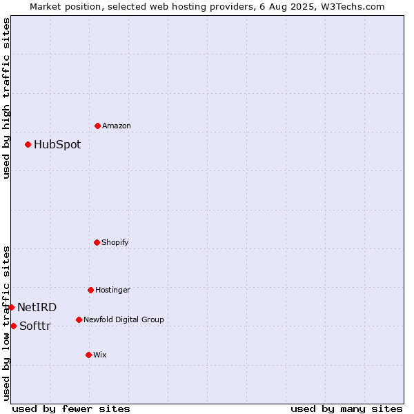 Market position of HubSpot vs. Softtr vs. NetIRD