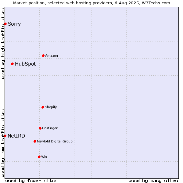 Market position of HubSpot vs. Sorry vs. NetIRD