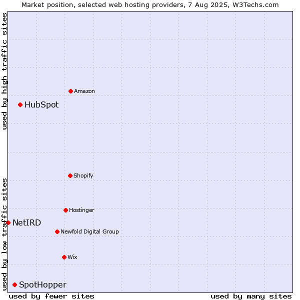 Market position of HubSpot vs. SpotHopper vs. NetIRD