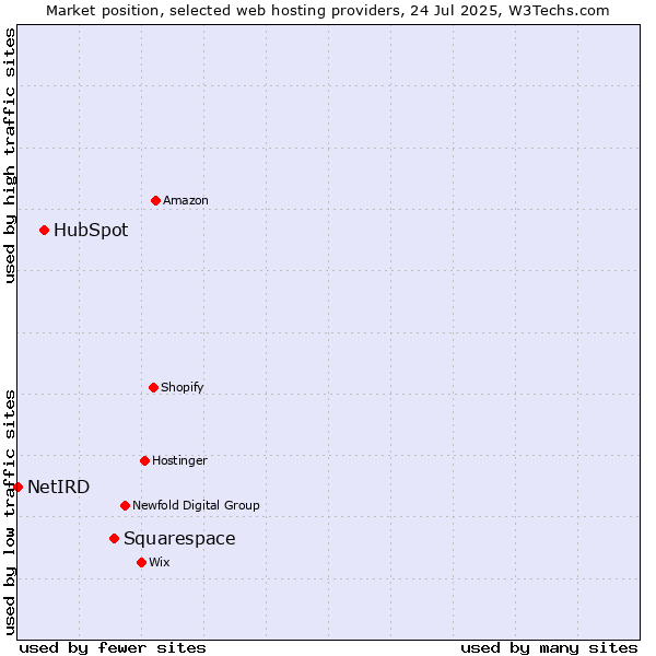 Market position of Squarespace vs. HubSpot vs. NetIRD