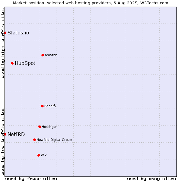 Market position of HubSpot vs. Status.io vs. NetIRD