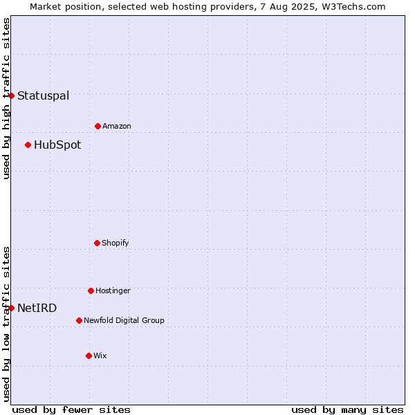 Market position of HubSpot vs. Statuspal vs. NetIRD