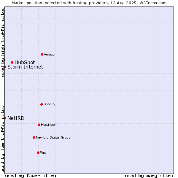 Market position of HubSpot vs. Storm Internet vs. NetIRD
