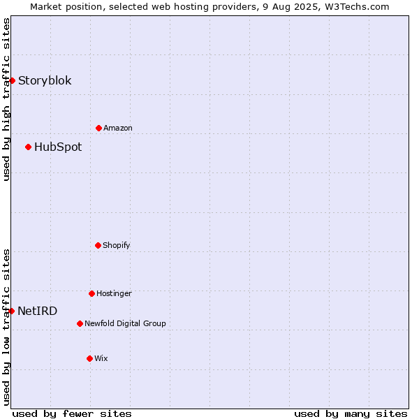 Market position of HubSpot vs. Storyblok vs. NetIRD