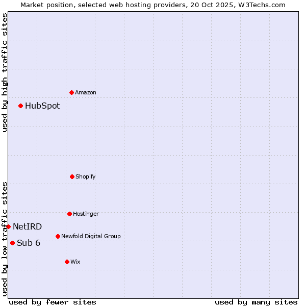 Market position of HubSpot vs. Sub 6 vs. NetIRD