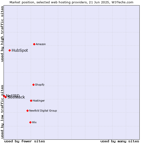 Market position of HubSpot vs. Substack vs. NetIRD
