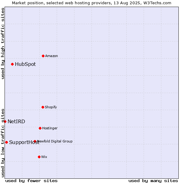 Market position of HubSpot vs. SupportHost vs. NetIRD