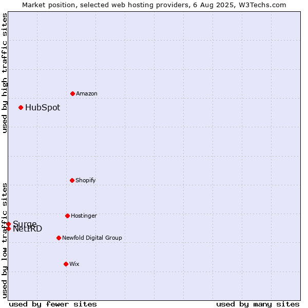 Market position of HubSpot vs. Surge vs. NetIRD
