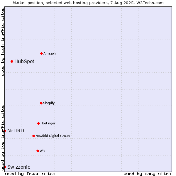 Market position of HubSpot vs. Swizzonic vs. NetIRD