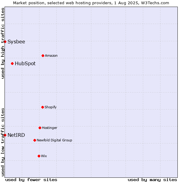 Market position of HubSpot vs. Sysbee vs. NetIRD