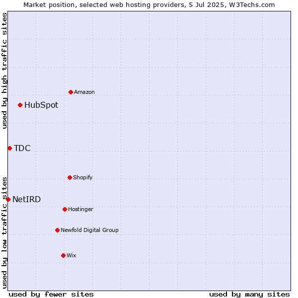 Market position of HubSpot vs. TDC vs. NetIRD