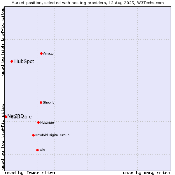 Market position of HubSpot vs. Teachable vs. NetIRD