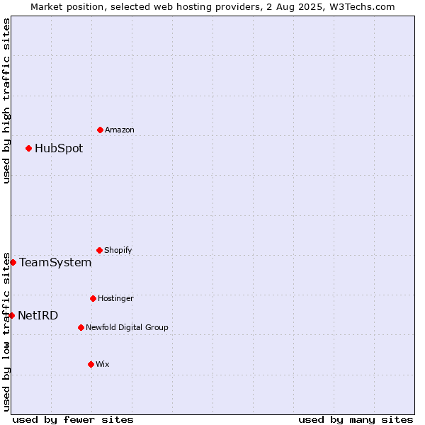 Market position of HubSpot vs. TeamSystem vs. NetIRD