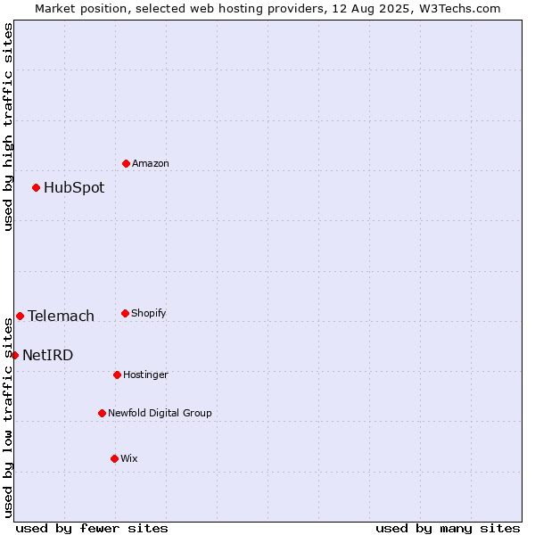 Market position of HubSpot vs. Telemach vs. NetIRD