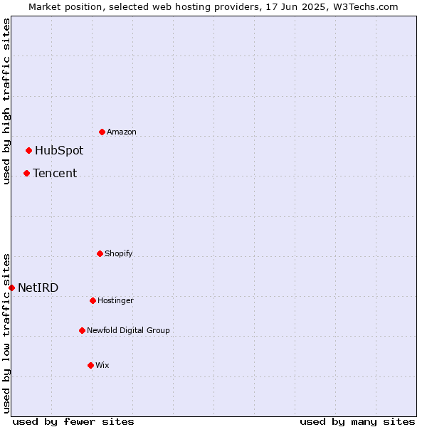 Market position of HubSpot vs. Tencent vs. NetIRD