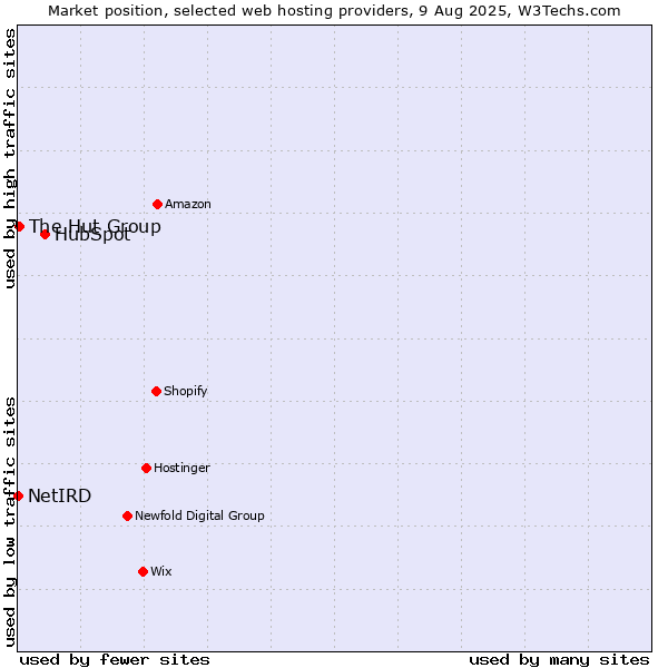 Market position of HubSpot vs. The Hut Group vs. NetIRD