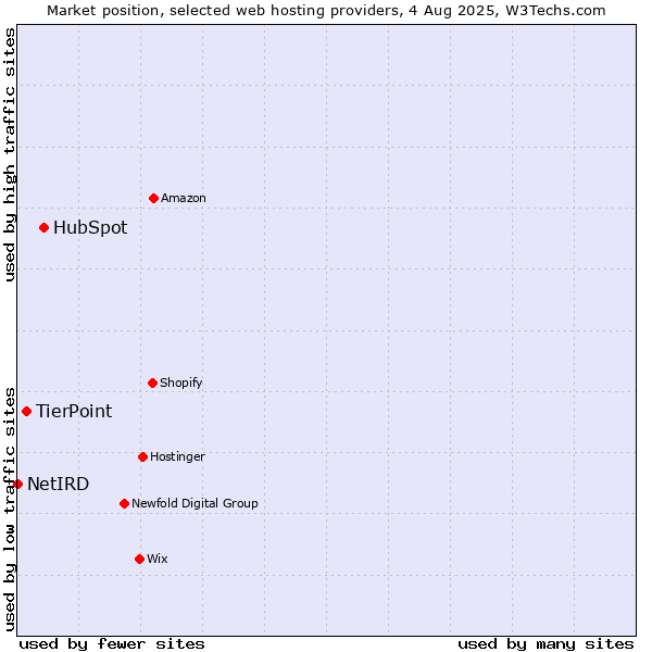 Market position of HubSpot vs. TierPoint vs. NetIRD