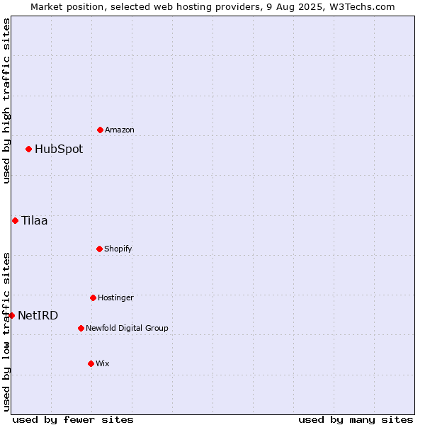 Market position of HubSpot vs. Tilaa vs. NetIRD