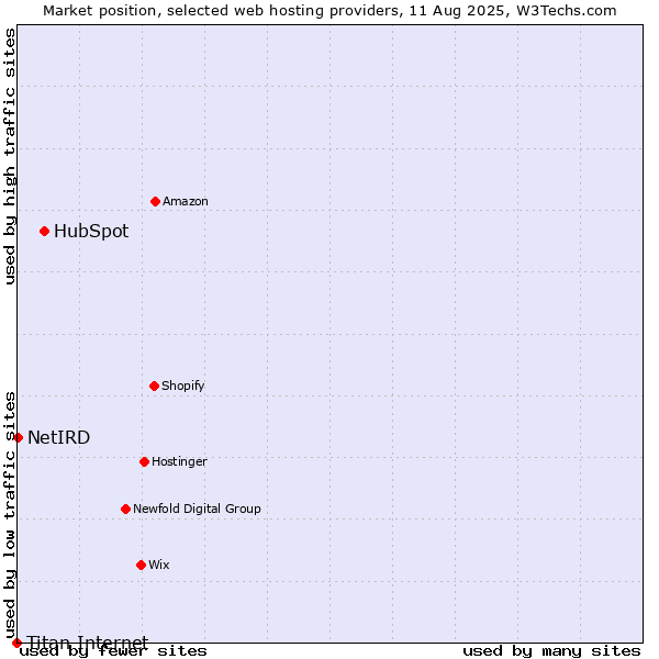 Market position of HubSpot vs. NetIRD vs. Titan Internet