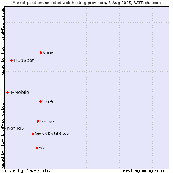 Market position of HubSpot vs. T-Mobile vs. NetIRD