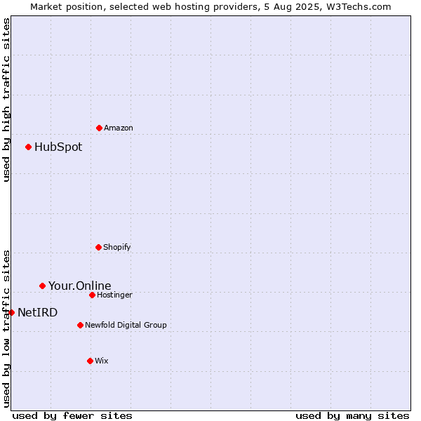 Market position of Your.Online vs. HubSpot vs. NetIRD