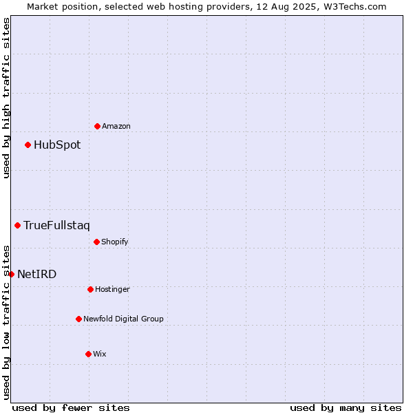 Market position of HubSpot vs. TrueFullstaq vs. NetIRD