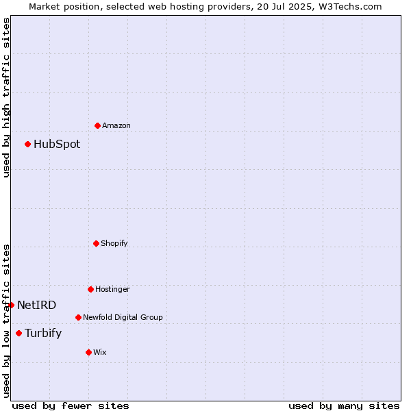 Market position of HubSpot vs. Turbify vs. NetIRD