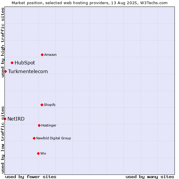 Market position of HubSpot vs. Turkmentelecom vs. NetIRD