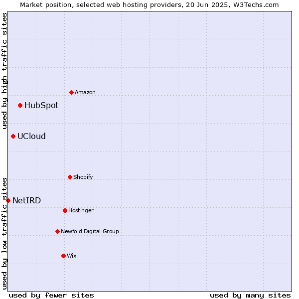 Market position of HubSpot vs. UCloud vs. NetIRD