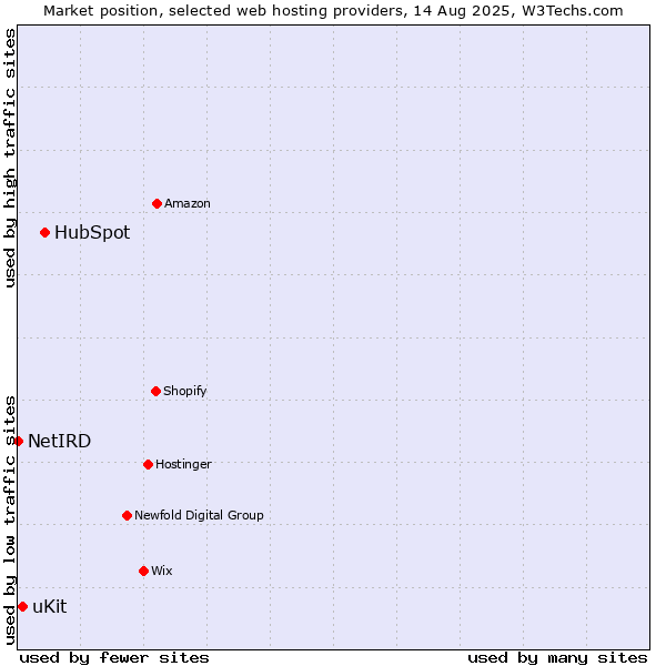 Market position of HubSpot vs. uKit vs. NetIRD