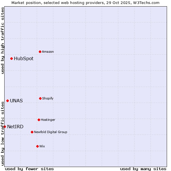 Market position of HubSpot vs. UNAS vs. NetIRD
