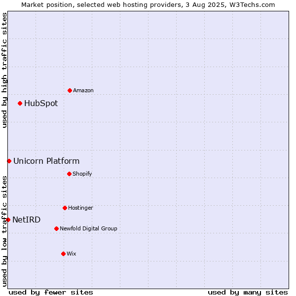 Market position of HubSpot vs. Unicorn Platform vs. NetIRD