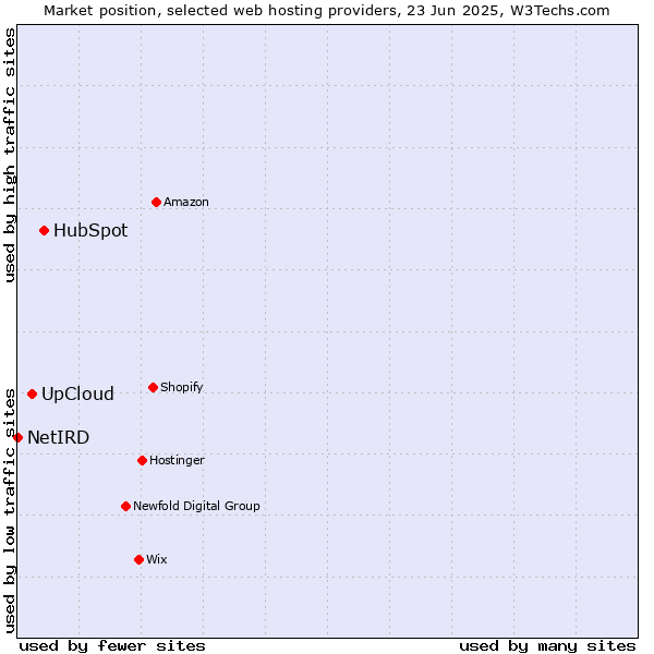 Market position of HubSpot vs. UpCloud vs. NetIRD