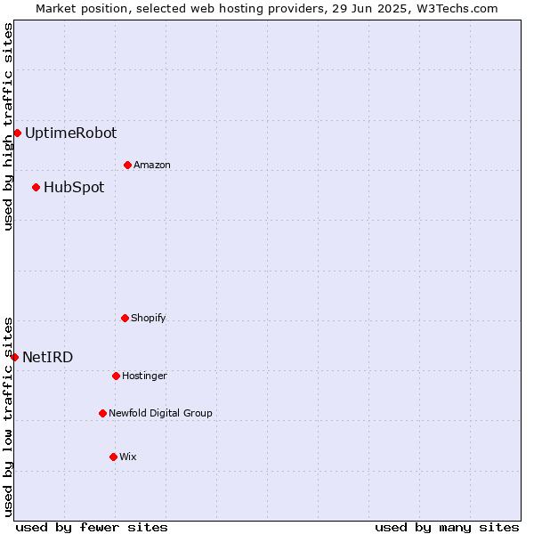 Market position of HubSpot vs. UptimeRobot vs. NetIRD