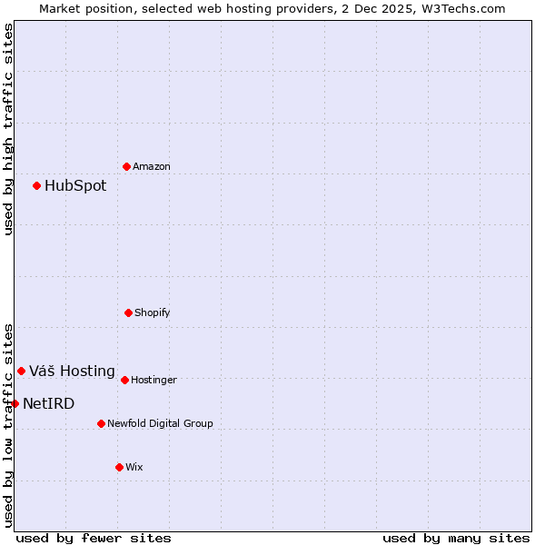 Market position of HubSpot vs. Váš Hosting vs. NetIRD